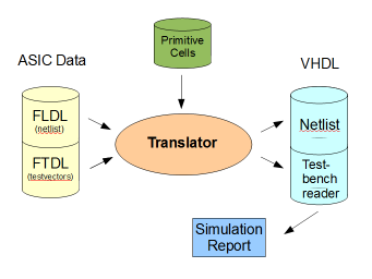 FLDL Translation overview